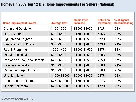 Charts comparing number of days on market staged versus nonstaged homes.