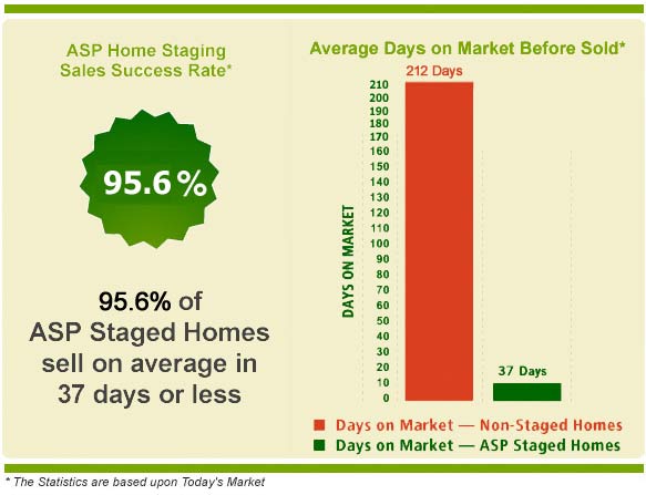Survey statistics by HomeGain showing return on investment for staging.